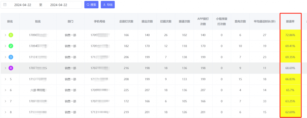 電銷卡的接通率高嗎？  最近有朋友想了解電銷卡的接通率情況，今天跟大家聊一下。  電銷卡，因為是外顯11位的手機號碼，固定的歸屬地，固定的三大運營商信號，一般剛開的卡，接通率一般可以在50%以上。  這是我們昨天一個客戶撥打數據，大家可以看一下，接通率都在60%以上